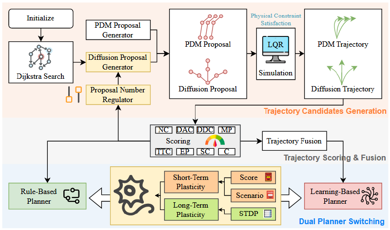 Featured image of post SAH-Drive: A Scenario-Aware Hybrid Planner for Closed-Loop Vehicle Trajectory Generation